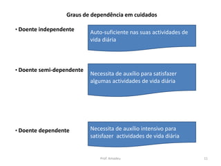Graus de dependência em cuidados
• Doente independente

• Doente semi-dependente

• Doente dependente

Auto-suficiente nas suas actividades de
vida diária

Necessita de auxílio para satisfazer
algumas actividades de vida diária

Necessita de auxílio intensivo para
satisfazer actividades de vida diária

Prof. Amadeu

11

 