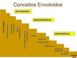 Conceitos Envolvidos

Ter controle urinário e
esfincteriano

Tomar
medicamentos

Pagar contas
em bancos

INDEPENDÊNCIA
Pegar trans porte

Fazer compras

AUTONOMIA

DEPENDÊNCIA

Andar
Vestir-se
Tomar banho

Alimentar-se
Cuidar da
aparência
Prof. Amadeu

Ir ao
banheiro

2
Sair da
cama

 