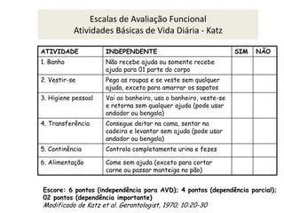 Escalas de Avaliação Funcional
Atividades Básicas de Vida Diária - Katz
ATIVIDADE

INDEPENDENTE

1. Banho

Não recebe ajuda ou somente recebe
ajuda para 01 parte do corpo

2. Vestir-se

Pega as roupas e se veste sem qualquer
ajuda, exceto para amarrar os sapatos

3. Higiene pessoal

Vai ao banheiro, usa o banheiro, veste-se
e retorna sem qualquer ajuda (pode usar
andador ou bengala)

4. Transferência

Consegue deitar na cama, sentar na
cadeira e levantar sem ajuda (pode usar
andador ou bengala)

5. Continência

Controla completamente urina e fezes

6. Alimentação

SIM

NÃO

Come sem ajuda (exceto para cortar
carne ou passar manteiga no pão)

Escore: 6 pontos (independência para AVD); 4 pontos (dependência parcial);
02 pontos (dependência importante)

Modificado de Katz et al. Gerontologist, 1970; 10:20-30

 