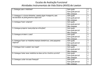 Escalas de Avaliação Funcional
Atividades Instrumentais de Vida Diária (AIVD) de Lawton
1. Consegue usar o telefone?

2. Consegue ir a locais distantes, usando algum transporte, sem
necessidade de planejamentos especiais?
3. Consegue fazer compras?

4. Consegue preparar suas próprias refeições?

5. Consegue arrumar a casa?

6. Consegue fazer os trabalhos manuais domésticos, como pequenos
reparos?
7. Consegue lavar e passar sua roupa?

8. Consegue tomar seus remédios na dose certa e horário correto?

9. Consegue cuidar de suas finanças?

Sem ajuda
Com ajuda parcial
Não consegue
Sem ajuda
Com ajuda parcial
Não consegue
Sem ajuda
Com ajuda parcial
Não consegue
Sem ajuda
Com ajuda parcial
Não consegue
Sem ajuda
Com ajuda parcial
Não consegue
Sem ajuda
Com ajuda parcial
Não consegue
Sem ajuda
Com ajuda parcial
Não consegue
Sem ajuda
Com ajuda parcial
Não consegue
Sem ajuda
Com ajuda parcial
Não consegue

3
2
1
3
2
1
3
2
1
3
2
1
3
2
1
3
2
1
3
2
1
3
2
1
3
2
1

 