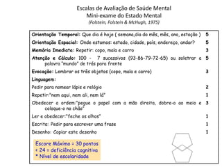 Escalas de Avaliação de Saúde Mental
Mini-exame do Estado Mental
(Folstein, Folstein & McHugh, 1975)
Orientação Temporal: Que dia é hoje ( semana,dia do mês, mês, ano, estação )

5

Orientação Espacial: Onde estamos: estado, cidade, país, endereço, andar?

5

Memória Imediata: Repetir: copo, mala e carro

3

Atenção e Cálculo: 100 - 7 sucessivos (93-86-79-72-65) ou soletrar a 5
palavra “mundo” de trás para frente
Evocação: Lembrar os três objetos (copo, mala e carro)

3

Linguagem:
Pedir para nomear lápis e relógio

2

Repetir:"nem aqui, nem ali, nem lá”

1

Obedecer a ordem:"pegue o papel com a mão direita, dobre-o ao meio e 3
coloque-o no chão”
Ler e obedecer:"feche os olhos”

1

Escrita: Pedir para escrever uma frase

1

Desenho: Copiar este desenho

1

Escore Máximo = 30 pontos
< 24 = deficiência cognitiva
* Nível de escolaridade

 