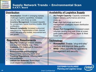 Supply Network Trends – Environmental Scan D.A.R.T. Board D istribution A vailability R egulations T echnology Distributio...