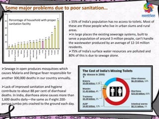 55% of India’s population has no access to toilets. Most of
these are those people who live in urban slums and rural
areas.
In large places the existing sewerage systems, built to
serve a population of around 3 million people, can’t handle
the wastewater produced by an average of 12-14 million
residents.
75% of India’s surface water resources are polluted and
80% of this is due to sewage alone.
Some major problems due to poor sanitation…
Sewage in open produces mosquitoes which
causes Malaria and Dengue fever responsible for
another 300,000 deaths in our country annually.
Lack of improved sanitation and hygiene
contribute to about 88 per cent of diarrhoeal
deaths. In India, diarrhoea alone causes more than
1,600 deaths daily—the same as if eight 200-
person jumbo-jets crashed to the ground each day.
Percentage of household with proper
sanitation facility
 