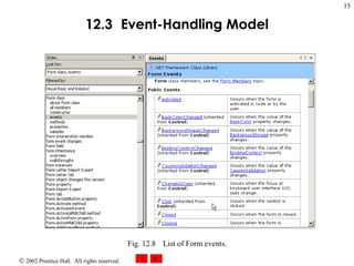12.3   Event-Handling Model Fig. 12.8 List of Form events. 