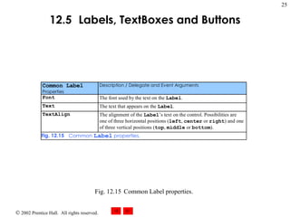 12.5   Label s,  TextBoxes  and  Buttons Fig. 12.15 Common Label properties. 