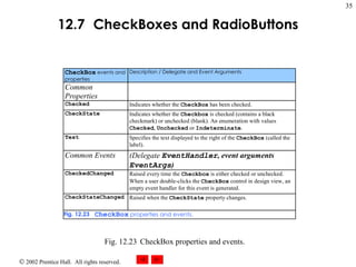 12.7   CheckBox es and  RadioButton s Fig. 12.23 CheckBox properties and events. 