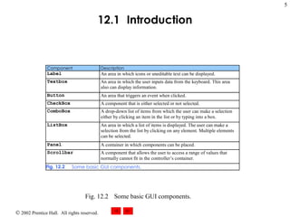 12.1 Introduction Fig. 12.2 Some basic GUI components. 