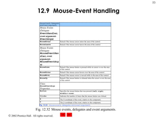 12.9  Mouse-Event Handling Fig. 12.32 Mouse events, delegates and event arguments. 
