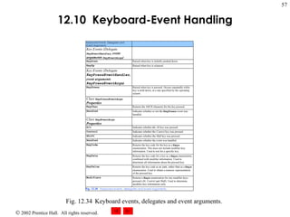 12.10  Keyboard-Event Handling Fig. 12.34 Keyboard events, delegates and event arguments. 