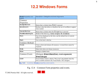 12.2 Windows Forms Fig. 12.4 Common Form properties and events. 