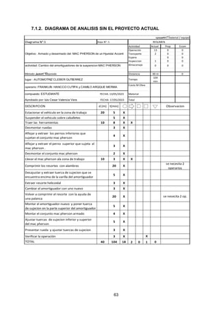 63
7.1.2. DIAGRAMA DE ANALISIS SIN EL PROYECTO ACTUAL
Diagrama N°:1
Actual
13
2
1
0
40 m
104
min
Estacionar el vehículo en la zona de trabajo 20 5 X
Suspender el vehiculo sobre caballetes 5 X
Traer las herramientas 10 8 X
Desmontar ruedas 3 X
Aflojar y extraer los pernos inferiores que
sujetan el conjunto mac pherson
4 X
Aflojar y extraer el perno superior que sujeta al
mac pherson .
3 X
Desmontar el conjunto mac pherson 2 X
Llevar el mac pherson ala zona de trabajo 10 3 X
Comprimir los resortes con alambres 20 X
Desajustar y extraer tuerca de sujecion que se
encuentra encima de la varilla del amortiguador
5 X
Extraer resorte helicoidal 3 X
Cambiar el amortiguador con uno nuevo 3 X
Volver a comprimir el resorte con la ayuda de
una palanca
20 X
Montar el amortiguador nuevo y poner tuerca
de sujecion en la parte superior del amortiguador
5 X
Montar el conjunto mac pherson armado 4 X
Ajustar tuercas de sujecion inferior y superior
del mac pherson
5 X
Presentar rueda y ajustar tuercas de sujecion 3 X
Verificar la operación 3 X
TOTAL 40 104 18 0
Observacion
Aprobado por: luis Cesar Valencia Vera FECHA: 17/05/2023
actividad: Cambio del amortiguadores de la suspencion MAC PHERSON
compuesto: ESTUDIANTE FECHA: 13/05/2023
Metodo: Actual, Mejorado Distancia
lugar : AUTOMOTRIZ CLEBER GUTIERREZ Tiempo
Almacenaje
Costo M Obra
Material
Total
operario / material / equipo
Hoja N°: 1 RESUMEN
Objetivo: Armado y desarmado del MAC PHERSON de un Hyundai Accent
Actividad
Operación
Transporte
Espera
Inspeccion
Prop Ecom
0
0
0
0
se nesecita 2 op.
X
DESCRIPCION d (m) t(min)
se necesita 2
operarios
X
0
0
0
0
0
0
X
2 1
0
operario: FRANKLIN HANCCO CUTIPA y CAMILO ARQQUE MERMA
0
 