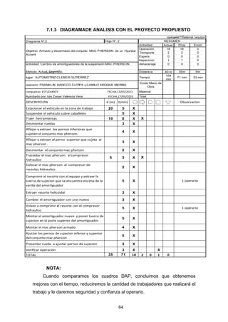 64
7.1.3 DIAGRAMADE ANALISIS CON EL PROYECTO PROPUESTO
NOTA:
Cuando comparamos los cuadros DAP, concluimos que obtenemos
mejoras con el tiempo, reduciremos la cantidad de trabajadores que realizará el
trabajo y le daremos seguridad y confianza al operario.
Diagrama N°:2
Actual
18
2
0
1
0
40 m
104
min
Estacionar el vehículo en la zona de trabajo 20 5 X
Suspender el vehiculo sobre caballetes 5 X
Traer herramientas 10 8 X
Desmontar ruedas 3 X
Aflojar y extraer los pernos inferiores que
sujetan el conjunto mac pherson.
4 X
Aflojar y extraer el perno superior que sujeta al
mac pherson .
3 X
Desmontar el conjunto mac pherson 2 X
Trasladar el mac pherson al compresor
hidraulico
5 3 X
Colocar el mac pherson al compresor de
resortes hidraulico
2 X
Comprimir el resorte con el equipo y extraer la
tuerca de sujecion que se encuentra encima de la
varilla del amortiguador
5 X
Extraer resorte helicoidal 3 X
Cambiar el amortiguador con uno nuevo 3 X
Volver a comprimir el resorte con el compresor
hidraulico
5 X
Montar el amortiguador nuevo y poner tuerca de
sujecion en la parte superior del amortiguador
5 X
Montar el mac pherson armado 4 X
Ajustar los pernos de sujecion inferior y superior
del conjunto mac pherson
5 X
Presentar rueda a ajustar pernos de sujecion 3 X
Verificar operación 3 X
TOTAL 35 71 18 0
Observacion
X
actividad: Cambio de amortiguadores de la suspensión MAC PHERSON
compuesto: ESTUDIANTE FECHA:13/05/2023
Metodo: Actual, Mejorado Distancia
lugar : AUTOMOTRIZ CLEBER GUTIERREZ Tiempo
Almacenaje
Material
0
Aprobado por: luis Cesar Valencia Vera FECHA:17/05/2023 Total
operario / material / equipo
Hoja N°: 2 RESUMEN
Objetivo: Armado y desarmado del conjunto MAC PHERSON de un Hyundai
Accent
Actividad
Operación
Transporte
Espera
Inspeccion
Prop Ecom
18
2
0
1
0
0
0
0
X
d (m) t(min)
0
0
X
1 operario
2 1
5m
operario: FRANKLIN HANCCO CUTIPA y CAMILO ARQQUE MERMA
35m
1 operario
71 min 33 min
Costo Mano de
Obra
DESCRIPCION
 