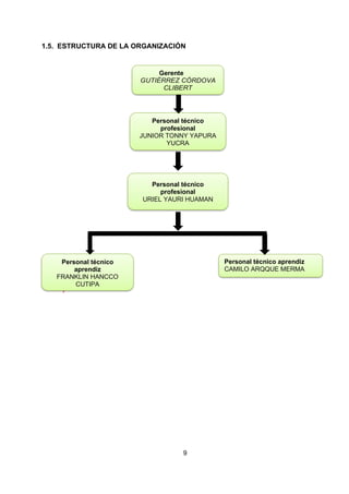 9
1.5. ESTRUCTURA DE LA ORGANIZACIÓN
}
Gerente
Personal técnico aprendiz
CAMILO ARQQUE MERMA
Personal técnico
aprendiz
FRANKLIN HANCCO
CUTIPA
Personal técnico
profesional
JUNIOR TONNY YAPURA
YUCRA
Personal técnico
profesional
URIEL YAURI HUAMAN
 