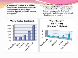  It is estimated that nearly 10% of the
global disease burden could be reduced
through improved water supply,
sanitation, hygiene, and water resource
management.
0%
20%
40%
60%
80%
100%
Waste Water Treatment
 WSI indicates how well river basins are
being developed and managed to sustain
ecosystem. Hazardous index means that
there are inadequate levels of public
investment, regulations and enforcement
related to water in country.
0
2
4
Water Security
Index(WSI)
(1 lowest; 5 highest)
 