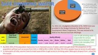 4.6 lakh
(28%)
11.9 lakh
(72%)
No.of habitations with
insufficient quantity of
portable drinking water
No.of habitations with
sufficient quantity of
portable drinking water
DATE
Total Rural
Habitations Uncovered Partially Quality Affected
As On Covered Fluoride Arsenic Iron Nitrate Salinity Total
1.4.2013 16,64,186 0 3,75,871 23,512 5,339 64,213 3,867 24,570 1,21,501
 By 2010, 92% of the population had access to an improved source of water, which brought down the proportion of the
population without such an access from 31% in 1990 to 8% in 2010. Still Over 96 million people have no access to safe water.
 In many parts of India, women have to travel several Kms to get access to drinking water. Many girls dropout from school for
this reason.
Lack of safe drinking water is
responsible for various
water borne diseases. 1000
children die everyday from
these diseases.
For 2011-12, a budgetary allocation of Rs. 9350 Crore was
provided in the Budget Estimate for National Rural
Development Water Programme. This was revised to Rs.
8500 at the Revised Estimate (RE)Stage.
2
 