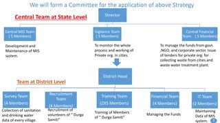 We will form a Committee for the application of above Strategy
District Head
Survey Team
(4 Members)
Recruitment
Team
(4 Members)
Training Team
(2X5 Members)
Financial Team
(4 Members)
IT Team
(2 Members)
Collection of sanitation
and drinking water
data of every village.
Recruitment of
volunteers of “ Durga
Samiti”
Training of Members
of “ Durga Samiti”
Managing the Funds
Maintaining
Data of MIS
system.
Director
Central MIS Team
( 5 Members)
Vigilance Team
( 5 Members)
Central Financial
Team ( 5 Members)
Development and
Maintenance of MIS
system.
To monitor the whole
process and working of
Private org. in cities.
To manage the funds from govt.
,NGO, and corporate sector. Issue
of tenders for private org. for
collecting waste from cities and
waste water treatment plant.
Central Team at State Level
Team at District Level
7
 