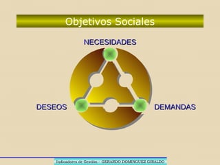 Indicadores de Gestión – GERARDO DOMINGUEZ GIRALDOIndicadores de Gestión – GERARDO DOMINGUEZ GIRALDO
Gestión
OBJETIVOS SOCIALESSOCIALES
EFICACIAEFICACIA
OBJETIVOS INSTITUCIONALESINSTITUCIONALES
EFICIENCIAEFICIENCIA
 
