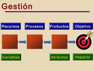 NIVELES DE GESTION EMPRESARIAL
ESTRATEGICA
CLIENTE
TACTICA
SERVICIO
OPERATIVA
PRODUCTO
Indicadores de Gestión – GERARDO DOMINGUEZ GIRALDOIndicadores de Gestión – GERARDO DOMINGUEZ GIRALDO
PRODUCTIVA
PROCESOS
 