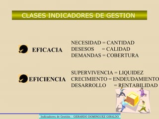 INDICADORES DE GESTION-RECURSOS
NECESIDADES
DESEOS
DEMANDAS
CANTIDADCANTIDAD
CALIDADCALIDAD
PARTICIPACIONPARTICIPACION
Indicadores de Gestión – GERARDO DOMINGUEZ GIRALDOIndicadores de Gestión – GERARDO DOMINGUEZ GIRALDO
 