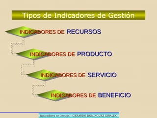 INDICADORES DE GESTION- PRODUCTO
NECESIDADES
DESEOS
DEMANDAS
CANTIDADCANTIDAD
COBERTURACOBERTURA
Indicadores de Gestión – GERARDO DOMINGUEZ GIRALDOIndicadores de Gestión – GERARDO DOMINGUEZ GIRALDO
CALIDAD
 