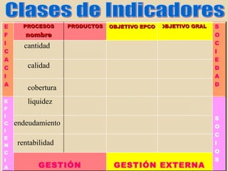 INDICADORES DE GESTION TACTICA
NECESIDADES
DESEOS
DEMANDAS
CALIDAD: CONTINUIDADCALIDAD: CONTINUIDAD
PARTICIPACIONPARTICIPACION
CLIENTE EXTERNO (Sociedad)
Indicadores de Gestión – GERARDO DOMINGUEZ GIRALDOIndicadores de Gestión – GERARDO DOMINGUEZ GIRALDO
CANTIDAD:SERVICIOCANTIDAD:SERVICIO
 