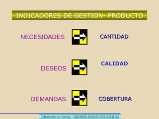 INDICADORES DE RECURSOS (Empresa)
USO DE RECURSOS
SUFICIENTES Y
NECESARIOS
• HUMANOSHUMANOS
• FISICOSFISICOS
• FINANCIEROSFINANCIEROS
• TIEMPOTIEMPO
• MATERIALESMATERIALES
Indicadores de Gestión – GERARDO DOMINGUEZ GIRALDOIndicadores de Gestión – GERARDO DOMINGUEZ GIRALDO
 