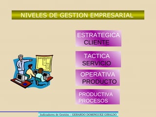 ACTIVIDADES DE GESTION DE RECURSOS
SUPERVIVENCIA
CRECIMIENTO
DESARROLLO
ADQUISICIONADQUISICION
MANTENIMIENTOMANTENIMIENTO
MEJORAMIENTOMEJORAMIENTO
Indicadores de Gestión – GERARDO DOMINGUEZ GIRALDOIndicadores de Gestión – GERARDO DOMINGUEZ GIRALDO
 