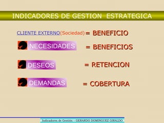 GESTION EMPRESARIAL OPERATIVA
EJECUCION DE PROCESOSEJECUCION DE PROCESOS
NECESIDADESNECESIDADESNECESIDADESNECESIDADES
DESEOSDESEOSDESEOSDESEOS
DEMANDASDEMANDASDEMANDASDEMANDAS
Indicadores de Gestión – GERARDO DOMINGUEZ GIRALDOIndicadores de Gestión – GERARDO DOMINGUEZ GIRALDO
 