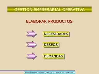 GESTION EMPRESARIAL OPERATIVA
ELABORAR PRODUCTOSELABORAR PRODUCTOS
NECESIDADESNECESIDADESNECESIDADESNECESIDADES
DESEOSDESEOSDESEOSDESEOS
DEMANDASDEMANDASDEMANDASDEMANDAS
Indicadores de Gestión – GERARDO DOMINGUEZ GIRALDOIndicadores de Gestión – GERARDO DOMINGUEZ GIRALDO
 