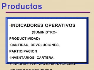 Productos
•INDICADORES OPERATIVOSINDICADORES OPERATIVOS
(SUMINISTRO-(SUMINISTRO-
PRODUCTIVIDAD)PRODUCTIVIDAD)
•CANTIDAD, DEVOLUCIONES,CANTIDAD, DEVOLUCIONES,
PARTICIPACIONPARTICIPACION
•INVENTARIOS, CARTERA.INVENTARIOS, CARTERA.
•PEDIDOS PTES, CUENTAS X COBRAR.PEDIDOS PTES, CUENTAS X COBRAR.
 