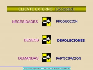CLIENTE EXTERNO-PRODUCCION
(Sociedad)
NECESIDADES
DESEOS
DEMANDAS
PRODUCCIONPRODUCCION
DEVOLUCIONESDEVOLUCIONES
PARTICIPACIONPARTICIPACION
Indicadores de Gestión – GERARDO DOMINGUEZ GIRALDOIndicadores de Gestión – GERARDO DOMINGUEZ GIRALDO
 