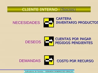 CLIENTE INTERNO-PRODUCCION
(Socios)
NECESIDADES
DESEOS
DEMANDAS
INVENTARIO PRODUCTOSINVENTARIO PRODUCTOS
ROTACION INVENTARIOSROTACION INVENTARIOS
PEDIDOS PENDIENTESPEDIDOS PENDIENTES
ROTACIONROTACION
COSTO POR RECURSOCOSTO POR RECURSO
Indicadores de Gestión – GERARDO DOMINGUEZ GIRALDOIndicadores de Gestión – GERARDO DOMINGUEZ GIRALDO
 
