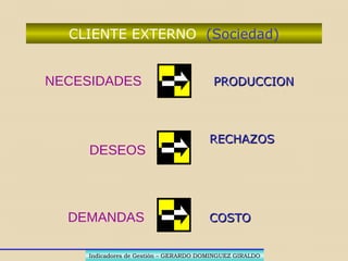 GESTION EMPRESARIAL TACTICA
SUMINISTRARSUMINISTRAR SERVICIOS:SERVICIOS:
NECESIDADESNECESIDADES
DESEOSDESEOS
DEMANDASDEMANDAS
Indicadores de Gestión – GERARDO DOMINGUEZ GIRALDOIndicadores de Gestión – GERARDO DOMINGUEZ GIRALDO
 