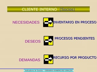 INDICADORES DE GESTION TACTICA
NECESIDADES
DESEOS
DEMANDAS
= SERVICIO= SERVICIO
= CONTINUIDAD= CONTINUIDAD
= PARTICIPACION= PARTICIPACION
CLIENTE EXTERNO (Sociedad)
Indicadores de Gestión – GERARDO DOMINGUEZ GIRALDOIndicadores de Gestión – GERARDO DOMINGUEZ GIRALDO
= SERVICIOS= SERVICIOS
 