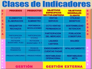 RENTABILIDAD
BENEFICIOBENEFICIO COSTOCOSTO
SOSTENIBILIDADSOSTENIBILIDAD
Indicadores de Gestión – GERARDO DOMINGUEZ GIRALDOIndicadores de Gestión – GERARDO DOMINGUEZ GIRALDO
 