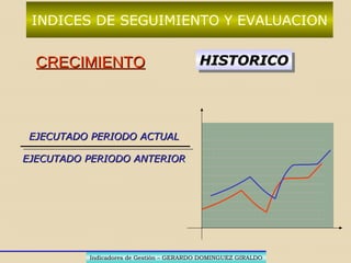 CUMPLIMIENTOCUMPLIMIENTO PROGRAMAPROGRAMAPROGRAMAPROGRAMA
EJECUTADOEJECUTADO
PROGRAMADOPROGRAMADO
MUESTRA EL GRADO DE
CUMPLIMIENTO DE LA EMPRESA
EN LA EFICACIA Y EFICIENCIA
(EFECTIVIDAD)
Indicadores de Gestión – GERARDO DOMINGUEZ GIRALDOIndicadores de Gestión – GERARDO DOMINGUEZ GIRALDO
INDICES DE SEGUIMIENTO Y EVALUACION
 