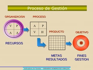 AVANCEAVANCE
PERIODO, ACUMULADOPERIODO, ACUMULADO
PRODUCTOSPRODUCTOS
PRESUPUESTOPRESUPUESTO
PRODUCTOSPRODUCTOS
PRESUPUESTOPRESUPUESTO
EJECUTADOEJECUTADO
PROGRAMADOPROGRAMADO
Indicadores de Gestión – GERARDO DOMINGUEZ GIRALDOIndicadores de Gestión – GERARDO DOMINGUEZ GIRALDO
 
