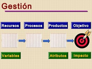 Gestión
RecursosRecursos ProcesosProcesos ProductosProductos ObjetivoObjetivo
VariablesVariables AtributosAtributos ImpactoImpacto
 