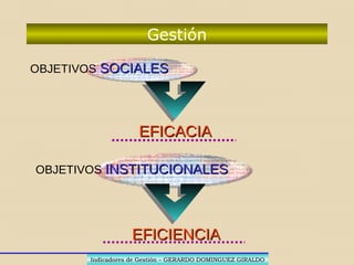 Evolución de la Gestión
1900:1900:
1950:1950:
1980:1980:
2000:2000:
GESTIONGESTION == TRABAJARTRABAJAR
GESTIONGESTION == SATISFACERSATISFACER
GESTIONGESTION == SERVIRSERVIR
GESTIONGESTION == PRODUCIRPRODUCIR
GESTION = LOGRO DE OBJETIVOSLOGRO DE OBJETIVOS
Indicadores de Gestión – GERARDO DOMINGUEZ GIRALDOIndicadores de Gestión – GERARDO DOMINGUEZ GIRALDO
 