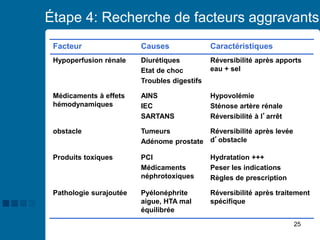 25
Étape 4: Recherche de facteurs aggravants
Facteur Causes Caractéristiques
Hypoperfusion rénale Diurétiques
Etat de choc
Troubles digestifs
Réversibilité après apports
eau + sel
Médicaments à effets
hémodynamiques
AINS
IEC
SARTANS
Hypovolémie
Sténose artère rénale
Réversibilité à l’arrêt
obstacle Tumeurs
Adénome prostate
Réversibilité après levée
d’obstacle
Produits toxiques PCI
Médicaments
néphrotoxiques
Hydratation +++
Peser les indications
Règles de prescription
Pathologie surajoutée Pyélonéphrite
aigue, HTA mal
équilibrée
Réversibilité après traitement
spécifique
 
