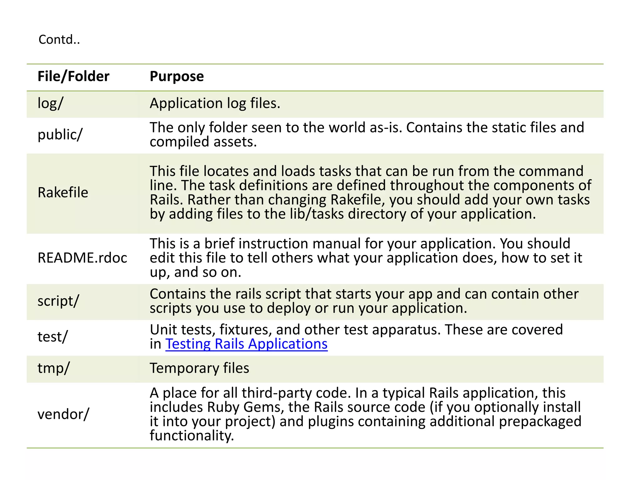 Contd.. File/Folder Purpose log/ Application log files. public/ The only folder seen to the world as-is. Contains the static files and compiled assets. Rakefile This file locates and loads tasks that can be run from the command line. The task definitions are defined throughout the components of Rails. Rather than changing Rakefile, you should add your own tasks by adding files to the lib/tasks directory of your application. README.rdoc This is a brief instruction manual for your application. You should edit this file to tell others what your application does, how to set it up, and so on. script/ Contains the rails script that starts your app and can contain other scripts you use to deploy or run your application. test/ Unit tests, fixtures, and other test apparatus. These are covered in Testing Rails Applications tmp/ Temporary files vendor/ A place for all third-party code. In a typical Rails application, this includes Ruby Gems, the Rails source code (if you optionally install it into your project) and plugins containing additional prepackaged functionality. 