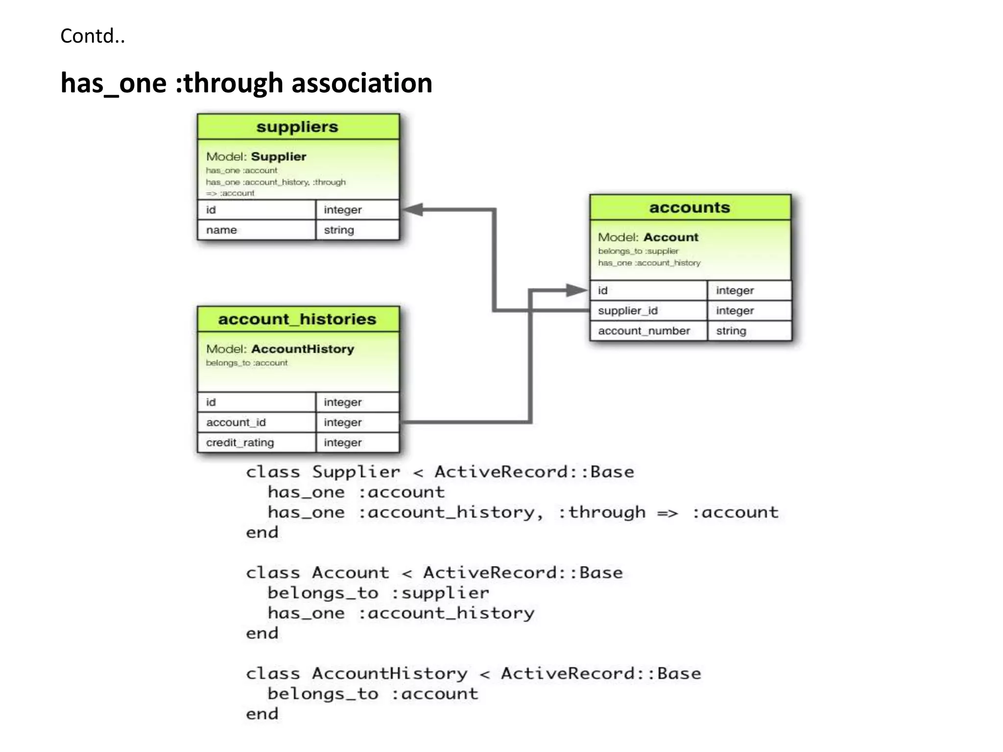 Contd.. has_one :through association 