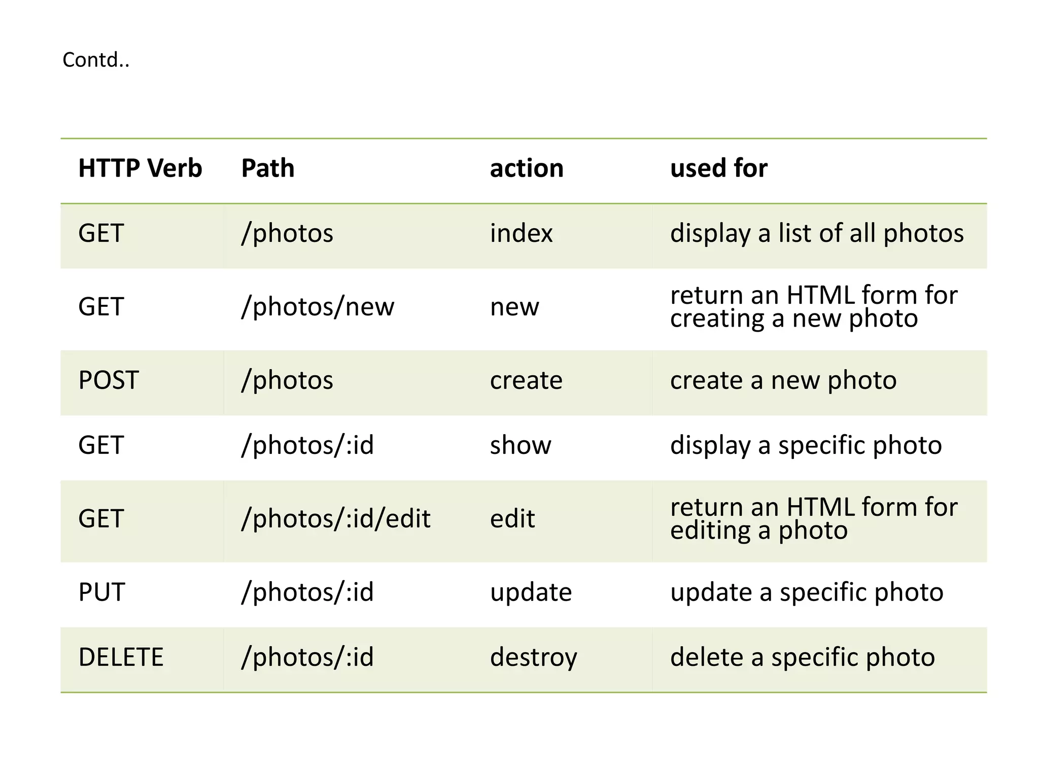 Contd.. HTTP Verb Path action used for GET /photos index display a list of all photos GET /photos/new new return an HTML form for creating a new photo POST /photos create create a new photo GET /photos/:id show display a specific photo GET /photos/:id/edit edit return an HTML form for editing a photo PUT /photos/:id update update a specific photo DELETE /photos/:id destroy delete a specific photo 