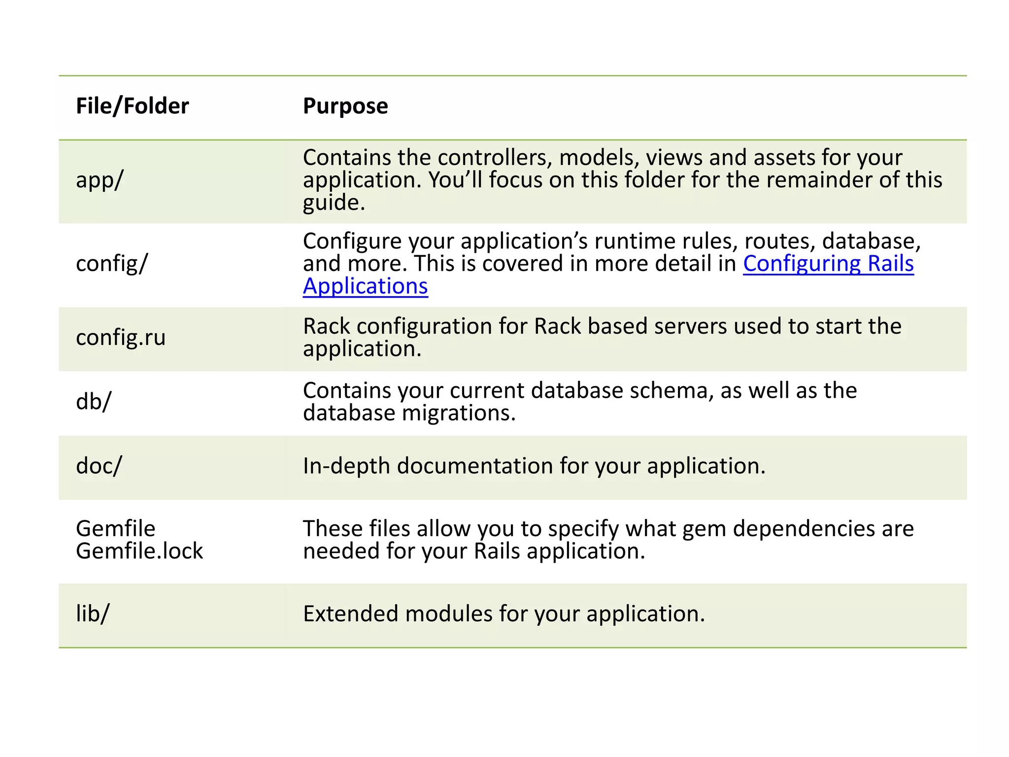 File/Folder Purpose app/ Contains the controllers, models, views and assets for your application. You’ll focus on this folder for the remainder of this guide. config/ Configure your application’s runtime rules, routes, database, and more. This is covered in more detail in Configuring Rails Applications config.ru Rack configuration for Rack based servers used to start the application. db/ Contains your current database schema, as well as the database migrations. doc/ In-depth documentation for your application. Gemfile Gemfile.lock These files allow you to specify what gem dependencies are needed for your Rails application. lib/ Extended modules for your application. 
