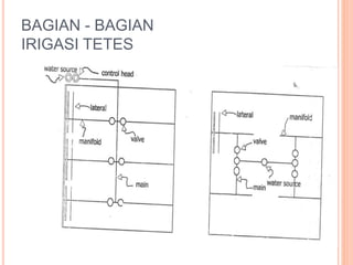 BAGIAN - BAGIAN 
IRIGASI TETES 
 