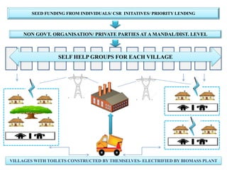 SEED FUNDING FROM INDIVIDUALS/ CSR INITATIVES/ PRIORITY LENDING
NON GOVT. ORGANISATION/ PRIVATE PARTIES AT A MANDAL/DIST. LEVEL
SELF HELP GROUPS FOR EACH VILLAGE
VILLAGES WITH TOILETS CONSTRUCTED BY THEMSELVES- ELECTRIFIED BY BIOMASS PLANT
 