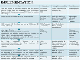 IMPLEMENTATION
IMPLEMENTATION
Steps Stakeholders Existing Government Infra Financial resources
Govt. will launch a marketing campaign for the program
following which based on applications Rural Development
Department will choose an appropriate NGO based on location
of the village.
Government
Department,
NGO
Central Rural Sanitation
Program (CSRP)
Marketing spend
Get buy-in from corporate CSR for the initial seed fund Corporate , NGO,
Individual
Donors
80G – Tax benefits to
donors/Corporate, CSR
Compliance under
companies act
Microfinance,
Individual
donors,
Corporate
NGO connects with the village and sets up SHG(around 20
people) (2 Weeks)
NGO, Panchayat
, Community
Local Health Dept. ,
School, Existing
Sanitation Infra
Initial stage: (3 weeks)
•educate the community on benefits of sanitation
•communicate the proposed solution and give examples of
villages where it has been successfully implemented.
•educate about the additional benefits it will entail such as
electrification, employment generation
NGO,
Community,
SHG
Education
material, Training
costs, NGO
Officials
expenses
Get local community involved in the
construction/implementation. Use local materials for
construction to ensure sustainability
(2 weeks)
NGO,
Community,
SHG
Existing Sanitation &
Govt. constructed power
infra (pillars, wiring etc),
Concessional land,
NREGA
Construction
costs (refer slide
on sustainability)
Once implemented, NGO will train SHG and leave the day to
day operations to the community. Till the model becomes
sustainable, NGO’s have to monitor once every 2 weeks.
NGO,
Community,
SHG
NREGA- to provide
wages to workers
Operational Costs
(refer slide on
sustainability)
Provide full-time employment to 3-5 villagers to maintain the
plant and toilets. SHG will monitor and provide feedback.
Community,
SHG
NREGA- to provide
wages to workers
Operational Costs
 