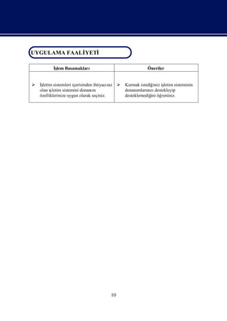 UYGULAMA FAALİ
             YETİ
UYGULAMA FAALİYETİ

          İ
          ş Basamakları
           lem                                           Öneriler


 İletim sistemleri içerisinden ihtiyacı z  Kurmak istediğ iş
   ş                                    nı                 iniz letim sisteminin
  olan işletim sistemini donanım             donanı nı destekleyip
                                                    mlarızı
  özelliklerinize uygun olarak seçiniz.      desteklemediğ öğ
                                                          ini reniniz.




                                       10
 