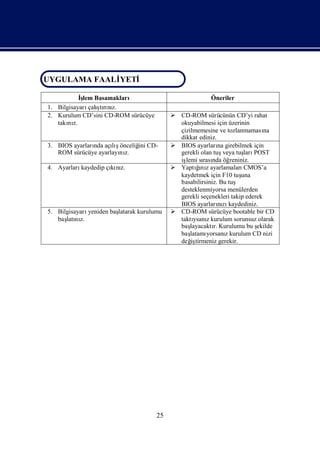 UYGULAMA FAALİ
             YETİ
UYGULAMA FAALİYETİ

            İ
            ş Basamakları
             lem                                           Öneriler
 1. Bilgisayarı şrı z.
               çalı nı
                   tı
 2. Kurulum CD’sini CD-ROM sürücüye          CD-ROM sürücünün CD’yi rahat
    takı z.
        nı                                    okuyabilmesi için üzerinin
                                              çizilmemesine ve tozlanmaması    na
                                              dikkat ediniz.
 3. BIOS ayarları açış
                nda lıönceliğ CD-
                             ini             BIOS ayarları girebilmek için
                                                              na
    ROM sürücüye ayarlayı z.
                        nı                    gerekli olan tuş  veya tuş POST
                                                                         ları
                                              iş sı nda öğ
                                                lemi rası          reniniz.
 4. Ayarlarıkaydedip çı nı
                      kı z.                  Yaptınıayarlamaları
                                                     ğ z
                                                      ı                  CMOS’a
                                              kaydetmek için F10 tuş    una
                                              basabilirsiniz. Bu tuş
                                              desteklenmiyorsa menülerden
                                              gerekli seçenekleri takip ederek
                                              BIOS ayarlarızı nı kaydediniz.
 5. Bilgisayarıyeniden baş
                         latarak kurulumu    CD-ROM sürücüye bootable bir CD
    baş nı
       latı z.                                taktı z kurulum sorunsuz olarak
                                                   ysanı
                                              baş layacaktı Kurulumu bu ş
                                                           r.                ekilde
                                              baş latamıyorsanıkurulum CD nizi
                                                                 z
                                              değ tirmeniz gerekir.
                                                  iş




                                       25
 