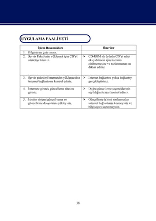 UYGULAMA FAALİ
             YETİ
UYGULAMA FAALİYETİ

            İş Basamakları
             lem                                              Öneriler
 1. Bilgisayarı şrı z.
               çalı nı
                    tı
 2. Servis Paketlerini yüklemek için CD’yi        CD-ROM sürücünün CD’yi rahat
    sürücüye takı z.
                 nı                                okuyabilmesi için üzerinin
                                                   çizilmemesine ve tozlanmaması
                                                                               na
                                                   dikkat ediniz.


 3. Servis paketleri internetden yüklenecekse     İnternet bağ sı
                                                                lantı yoksa bağ yı
                                                                              lantı
    internet bağ sı kontrol ediniz.
                lantını                            gerçekleş tiriniz.

 4. İnternete girerek güncelleme sitesine         Doğ güncelleme seçeneklerinin
                                                        ru
    giriniz.                                       seçildiğ tekrar kontrol ediniz.
                                                           ini

 5. İş
     letim sistemi güncel yama ve                 Güncelleme iş sonlanmadan
                                                                  lemi
    güncelleme dosyaları yükleyiniz.
                        nı                         internet bağ sı kesmeyiniz ve
                                                               lantını
                                                   bilgisayarıkapatmayı z.
                                                                       nı




                                            38
 